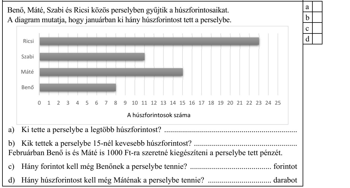 Benő, Máté, Szabi és Ricsi közös perselyben gyűjtik a húszforintosaikat. A diagram mutatja, hogy januárban ki hány húszforintost tett a perselybe. a) Ki tette a perselybe a legtöbb húszforintost? ................................................................... b) Kik tettek a perselybe 15-nél kevesebb húszforintost? .................................................... Februárban Benő is és Máté is 1000 Ft-ra szeretné kiegészíteni a perselybe tett pénzét. c) Hány forintot kell még Benőnek a perselybe tennie? ......................................... forintot d) Hány húszforintost kell még Máténak a perselybe tennie? ................................ darabot Itt számolhatsz: