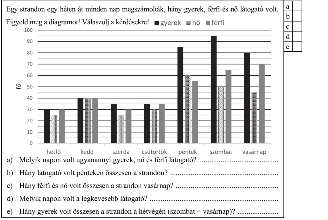 Egy strandon egy héten át minden nap megszámolták, hány gyerek, férfi és nő látogató volt. Figyeld meg a diagramot! Válaszolj a kérdésekre! a) Melyik napon volt ugyanannyi gyerek, nő és férfi látogató? .......................................... b) Hány látogató volt pénteken összesen a strandon? .......................................................... c) Hány férfi és nő volt összesen a strandon vasárnap? ....................................................... d) Melyik napon volt a legkevesebb látogató? ..................................................................... e) Hány gyerek volt összesen a strandon a hétvégén (szombat + vasárnap)? ......................