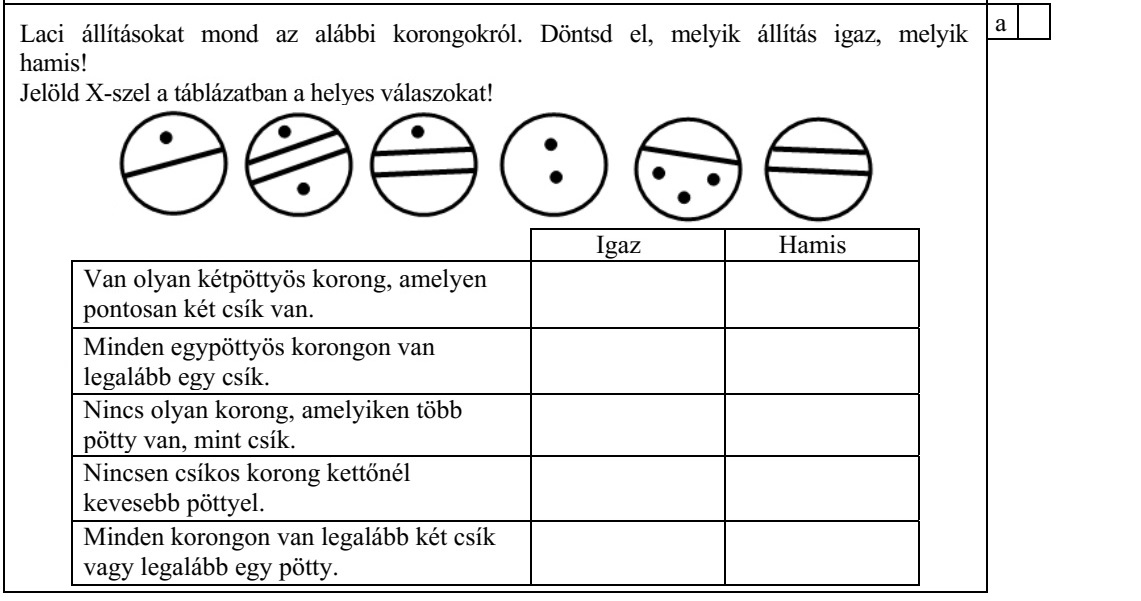 Laci állításokat mond az alábbi korongokról. Döntsd el, melyik állítás igaz, melyik hamis! Jelöld X-szel a táblázatban a helyes válaszokat! Igaz Hamis Van olyan kétpöttyös korong, amelyen pontosan két csík van. Minden egypöttyös korongon van legalább egy csík. Nincs olyan korong, amelyiken több pötty van, mint csík. Nincsen csíkos korong kettőnél kevesebb pöttyel. Minden korongon van legalább két csík vagy legalább egy pötty.