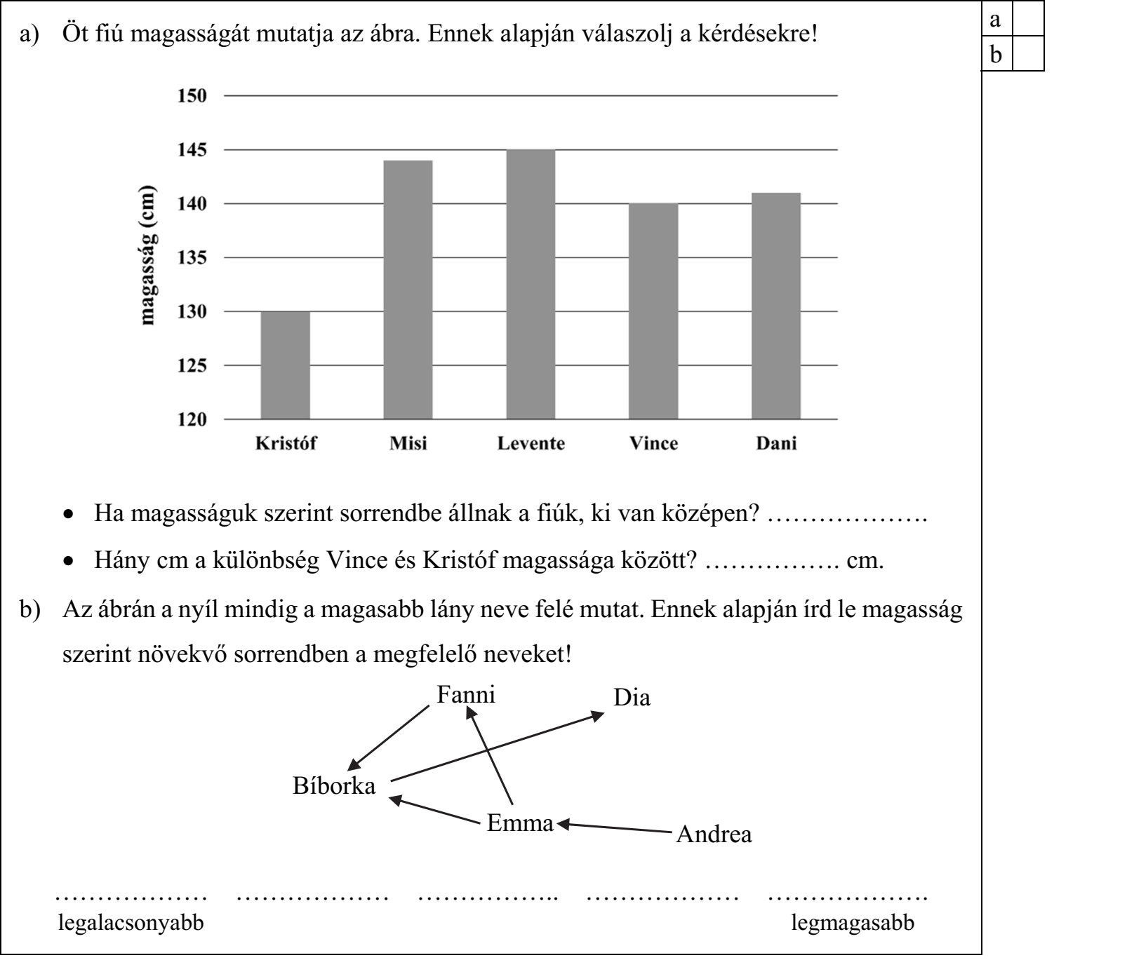 a) Öt fiú magasságát mutatja az ábra. Ennek alapján válaszolj a kérdésekre!  Ha magasságuk szerint sorrendbe állnak a fiúk, ki van középen? ……………….  Hány cm a különbség Vince és Kristóf magassága között? ……………. cm. b) Az ábrán a nyíl mindig a magasabb lány neve felé mutat. Ennek alapján írd le magasság szerint növekvő sorrendben a megfelelő neveket! ……………… ……………… …………….. ……………… ………………. legalacsonyabb legmagasabb