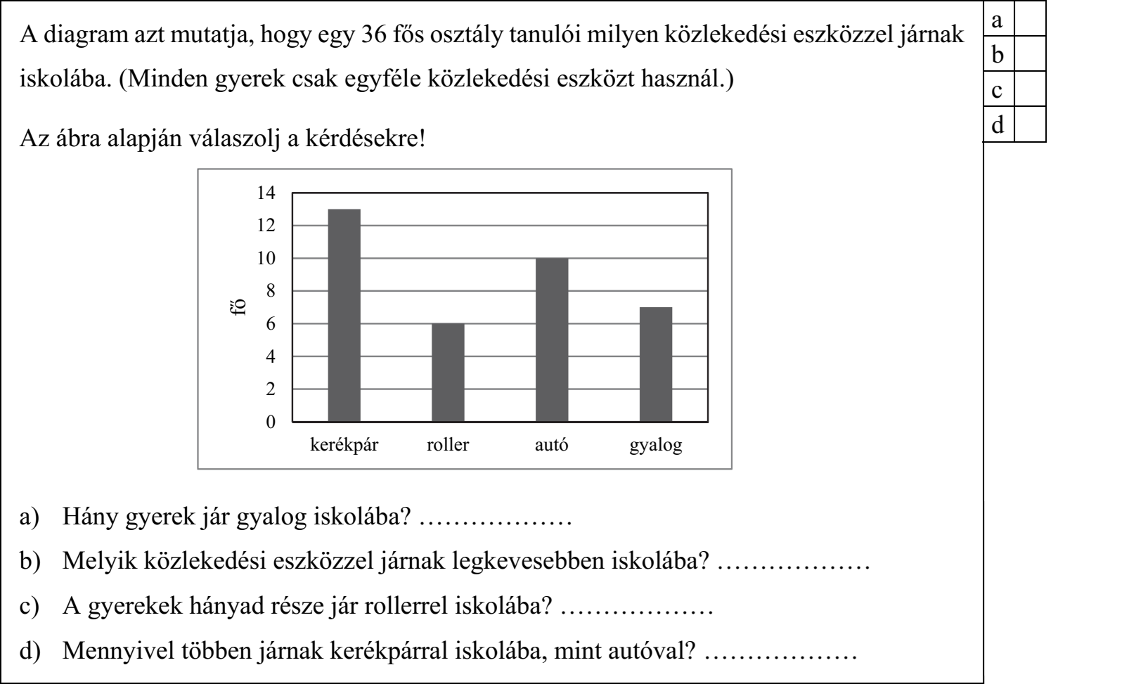 A diagram azt mutatja, hogy egy 36 fős osztály tanulói milyen közlekedési eszközzel járnak iskolába. (Minden gyerek csak egyféle közlekedési eszközt használ.) Az ábra alapján válaszolj a kérdésekre! a) Hány gyerek jár gyalog iskolába? ……………… b) Melyik közlekedési eszközzel járnak legkevesebben iskolába? ……………… c) A gyerekek hányad része jár rollerrel iskolába? ……………… d) Mennyivel többen járnak kerékpárral iskolába, mint autóval? ………………