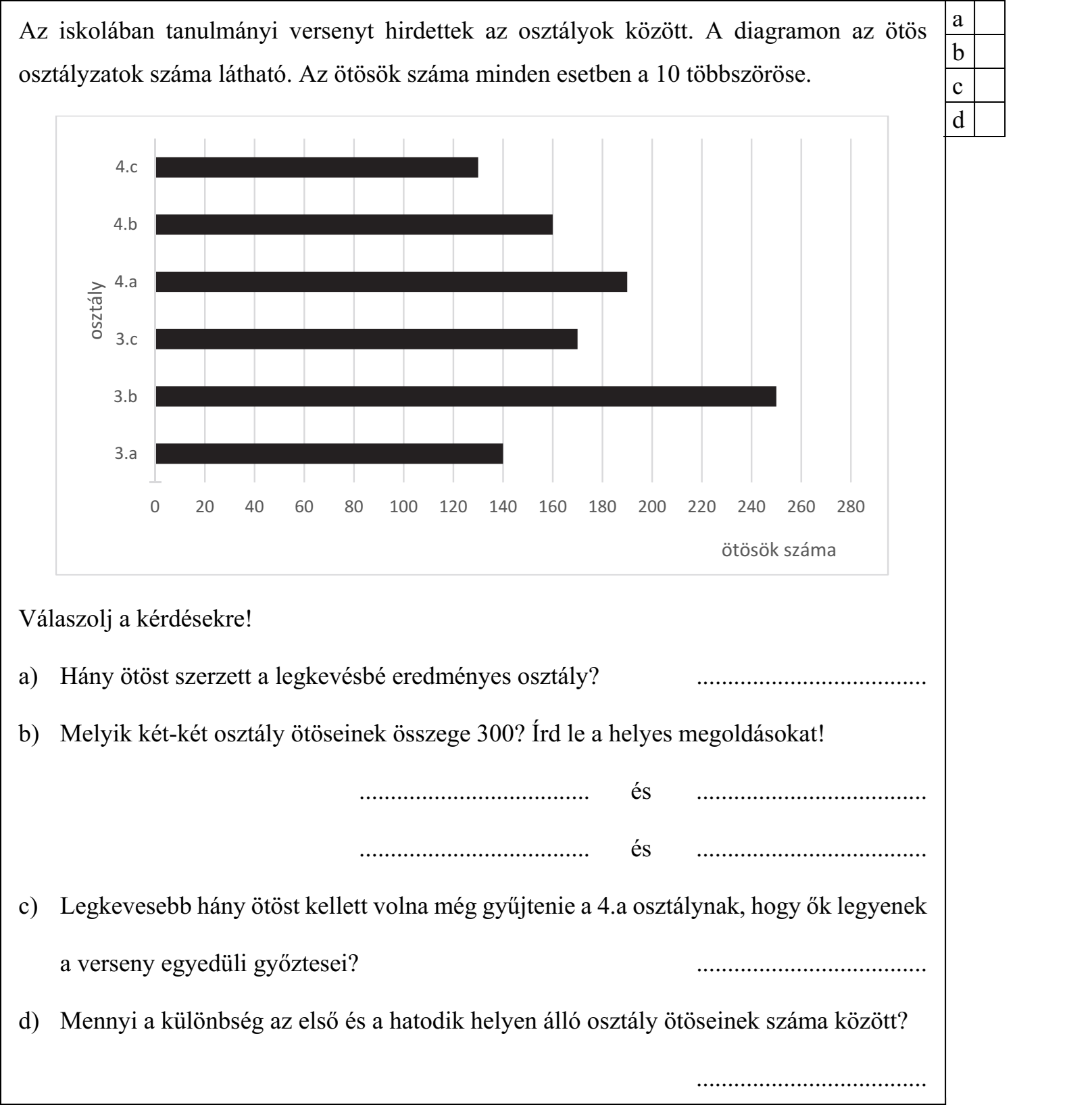 Az iskolában tanulmányi versenyt hirdettek az osztályok között. A diagramon az ötös osztályzatok száma látható. Az ötösök száma minden esetben a 10 többszöröse. Válaszolj a kérdésekre! a) Hány ötöst szerzett a legkevésbé eredményes osztály? ..................................... b) Melyik két-két osztály ötöseinek összege 300? Írd le a helyes megoldásokat! ..................................... és ..................................... ..................................... és ..................................... c) Legkevesebb hány ötöst kellett volna még gyűjtenie a 4.a osztálynak, hogy ők legyenek a verseny egyedüli győztesei? ..................................... d) Mennyi a különbség az első és a hatodik helyen álló osztály ötöseinek száma között? .....................................